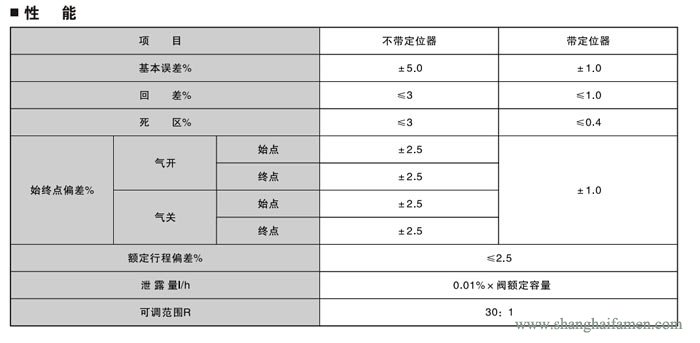 氣動薄膜角形調節(jié)閥89