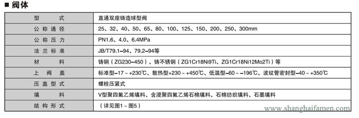 氣動薄膜雙座調節閥1