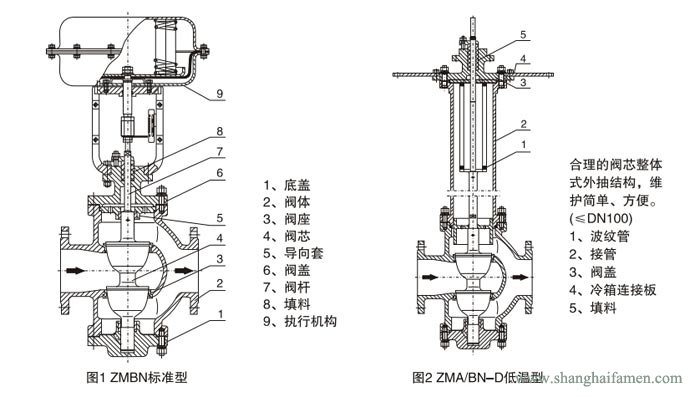 氣動薄膜雙座調節閥60