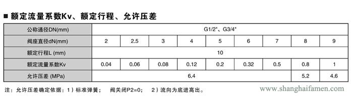 氣動薄膜小流量調(diào)節(jié)閥調(diào)節(jié)標準