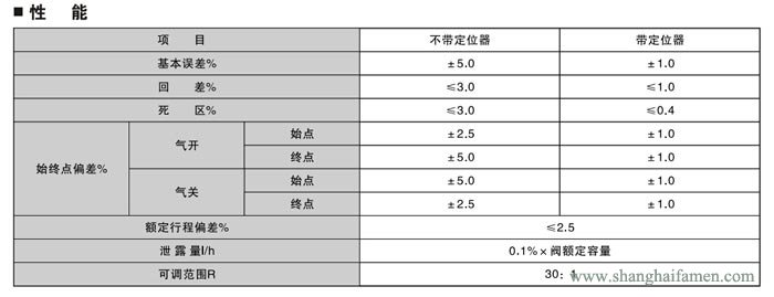 氣動薄膜雙座調節閥6