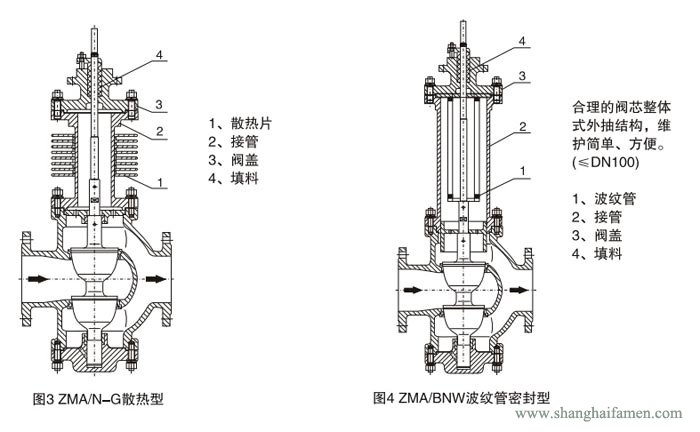 氣動薄膜雙座調節閥61