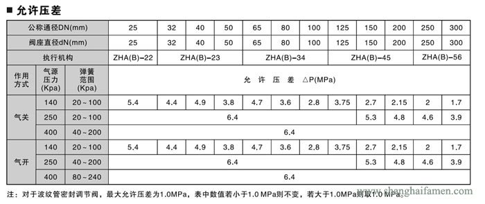 氣動薄膜雙座調節閥64