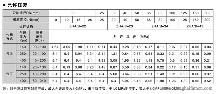 氣動薄膜角形調節閥93