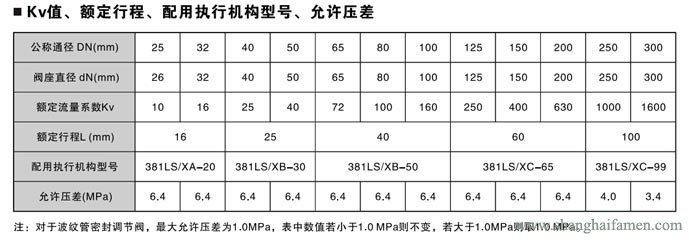 電子式電動雙座調節(jié)閥7