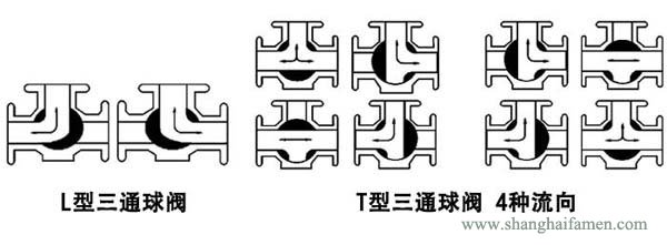 氣動三通襯氟球閥流道結(jié)構(gòu)